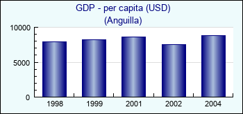 Anguilla. GDP - per capita (USD)