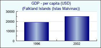 Falkland Islands (Islas Malvinas). GDP - per capita (USD)