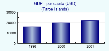 Faroe Islands. GDP - per capita (USD)