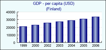 Finland. GDP - per capita (USD)