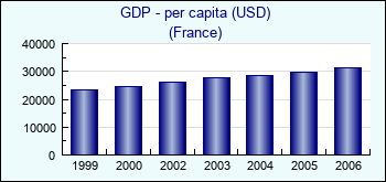 France. GDP - per capita (USD)