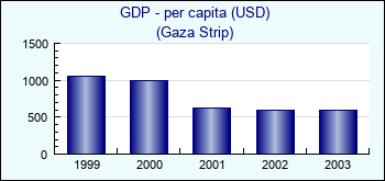 Gaza Strip. GDP - per capita (USD)