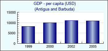 Antigua and Barbuda. GDP - per capita (USD)