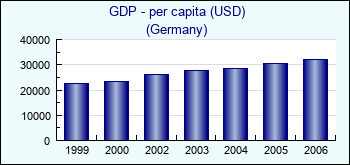 Germany. GDP - per capita (USD)