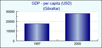 Gibraltar. GDP - per capita (USD)