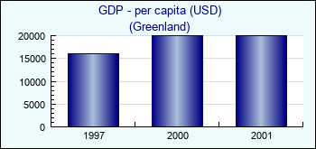 Greenland. GDP - per capita (USD)