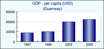 Guernsey. GDP - per capita (USD)