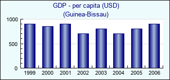 Guinea-Bissau. GDP - per capita (USD)