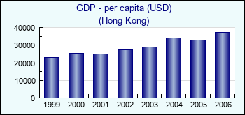 Hong Kong. GDP - per capita (USD)