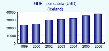 Iceland. GDP - per capita (USD)