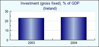 Ireland. Investment (gross fixed), % of GDP