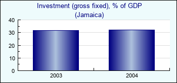 Jamaica. Investment (gross fixed), % of GDP