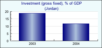 Jordan. Investment (gross fixed), % of GDP