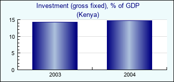 Kenya. Investment (gross fixed), % of GDP