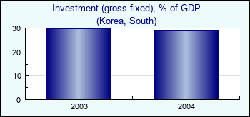 Korea, South. Investment (gross fixed), % of GDP