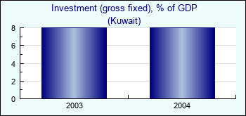Kuwait. Investment (gross fixed), % of GDP