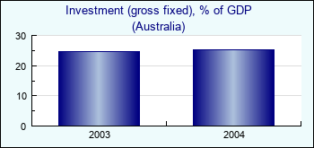 Australia. Investment (gross fixed), % of GDP