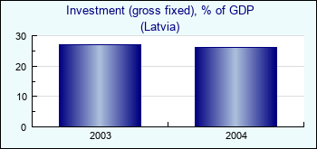 Latvia. Investment (gross fixed), % of GDP