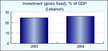 Lebanon. Investment (gross fixed), % of GDP