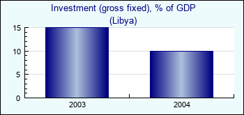 Libya. Investment (gross fixed), % of GDP