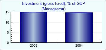 Madagascar. Investment (gross fixed), % of GDP