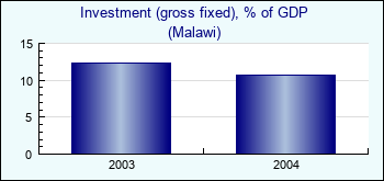 Malawi. Investment (gross fixed), % of GDP