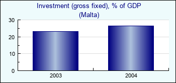 Malta. Investment (gross fixed), % of GDP