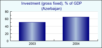 Azerbaijan. Investment (gross fixed), % of GDP