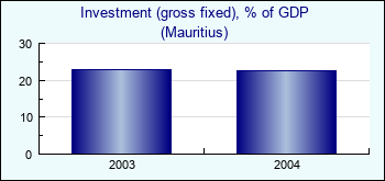 Mauritius. Investment (gross fixed), % of GDP