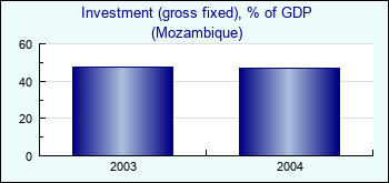 Mozambique. Investment (gross fixed), % of GDP