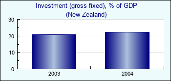 New Zealand. Investment (gross fixed), % of GDP