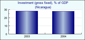 Nicaragua. Investment (gross fixed), % of GDP