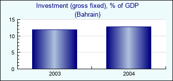 Bahrain. Investment (gross fixed), % of GDP