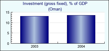 Oman. Investment (gross fixed), % of GDP