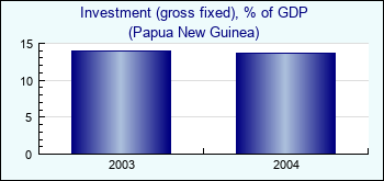 Papua New Guinea. Investment (gross fixed), % of GDP