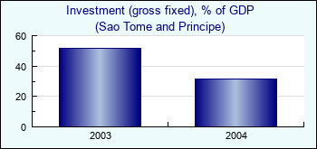 Sao Tome and Principe. Investment (gross fixed), % of GDP