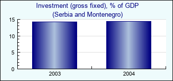 Serbia and Montenegro. Investment (gross fixed), % of GDP