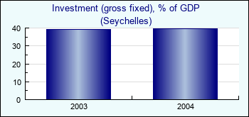 Seychelles. Investment (gross fixed), % of GDP