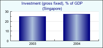 Singapore. Investment (gross fixed), % of GDP