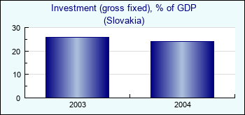 Slovakia. Investment (gross fixed), % of GDP