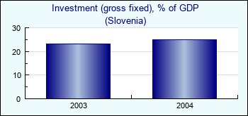 Slovenia. Investment (gross fixed), % of GDP