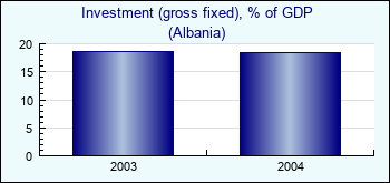 Albania. Investment (gross fixed), % of GDP