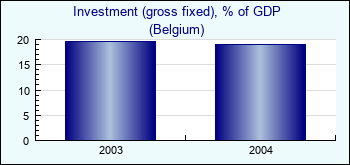 Belgium. Investment (gross fixed), % of GDP