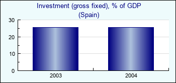 Spain. Investment (gross fixed), % of GDP