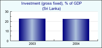 Sri Lanka. Investment (gross fixed), % of GDP