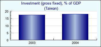 Taiwan. Investment (gross fixed), % of GDP