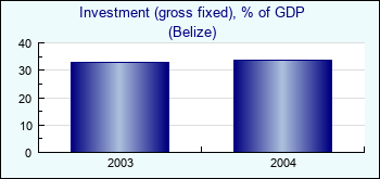 Belize. Investment (gross fixed), % of GDP