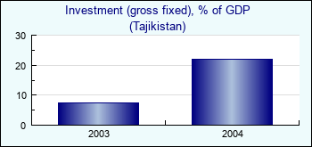 Tajikistan. Investment (gross fixed), % of GDP