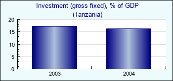 Tanzania. Investment (gross fixed), % of GDP
