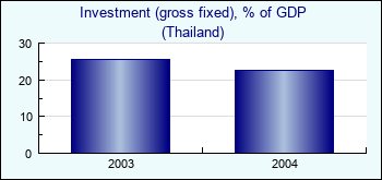 Thailand. Investment (gross fixed), % of GDP